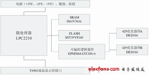 接收测试装置原理框图