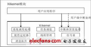 图2xilkernel模块结构