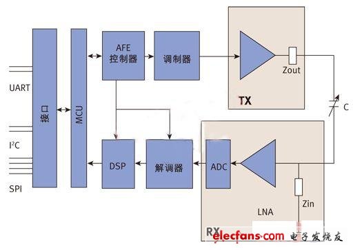 FocalTech触控芯片基本架构