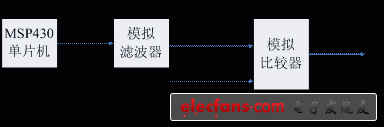 采用PWM技术的A/D转换威廉希尔官方网站
设计