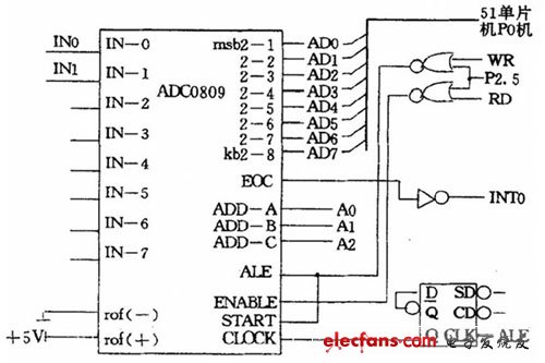 ADC0809 与89C51 的连线线路