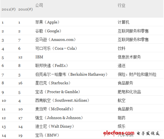 2012年全球最受赞赏公司-全明星榜