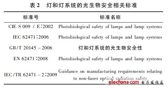 灯和灯系统的光生物安全相关标准