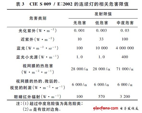 CIE S 009 / E: 2002 的连续灯的相关危害限值