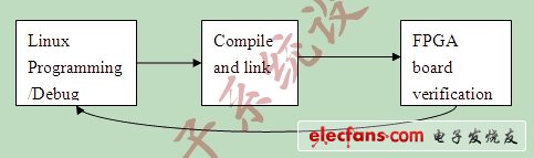 图表 1 Linux 移植的开发流程