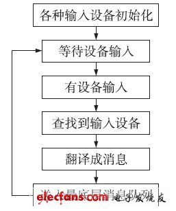 图2 输入抽象层流程