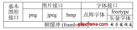 图3 显示抽象层的结构