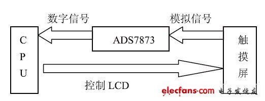 图3 触摸系统框图