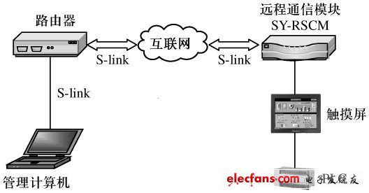 图1 配方数据库远程监控系统网络拓扑结构