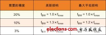 根据需要的精度和示波器频率响应的类型计算示波器所需带宽的系数