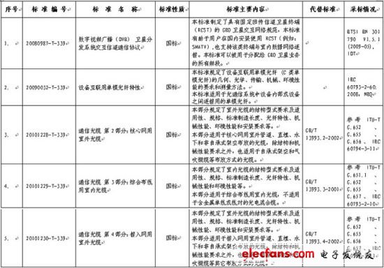 5项通信行业国家标准名称及主要内容