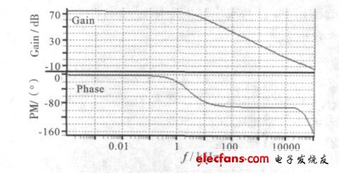 图6 误差放大器的增益与相位