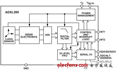 ADI首款MEMS加速度计ADXL350具最小与最大偏移敏感度