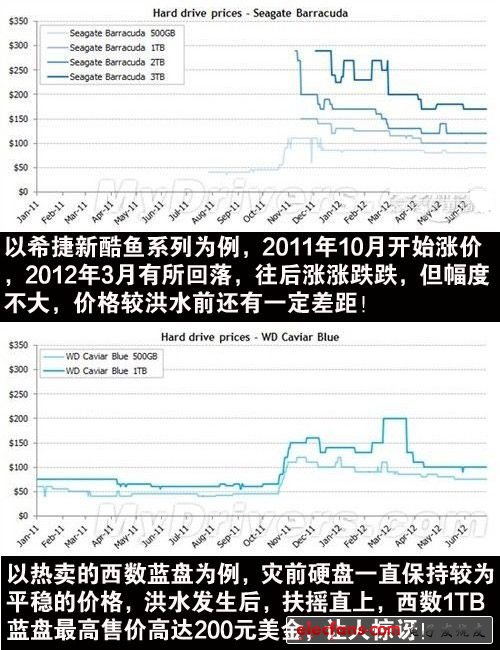 机械硬盘路在何方？泰国洪水一周年回顾