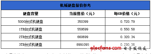 机械硬盘报价参考