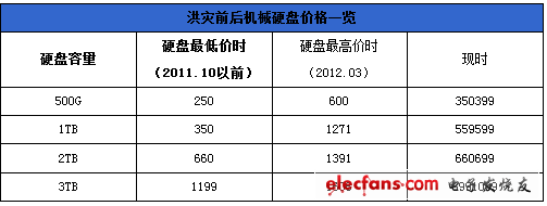 洪灾前后机械硬盘价格一览