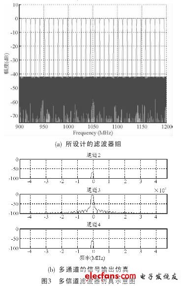 多信道滤波器组及其信号输出仿真波形（电子发烧友网）