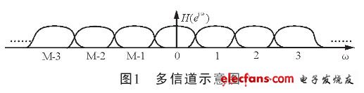 多信道化示意图（电子发烧友网）