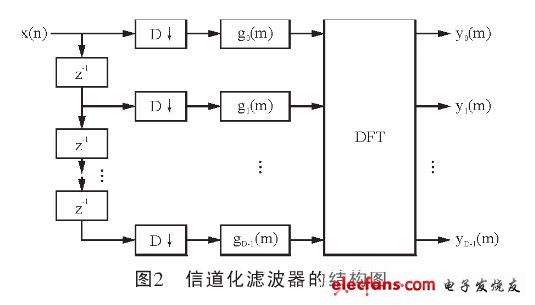 于DFT多相滤波器组的信道化高效结构（电子发烧友网）