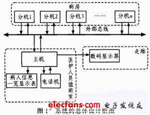 系统的总体设计框图（电子发烧友网）