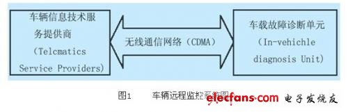 车辆的远程故障诊断系统的工作原理图