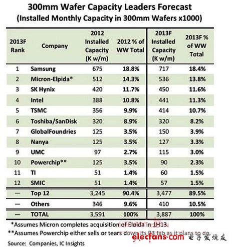 　图 2012全球前十大12英寸晶圆产能供货商与2013年预测　来源：IC Insights