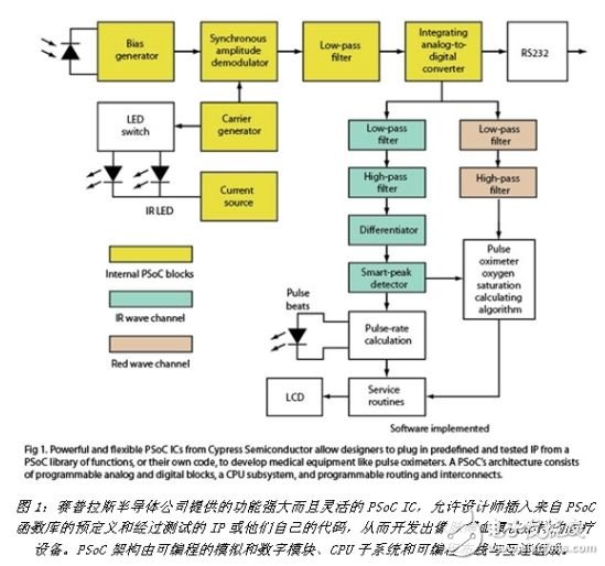 用PSoC开发出像脉搏血氧仪那样的医疗设备