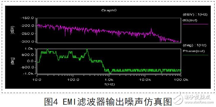 EMI滤波器输出噪声仿真图