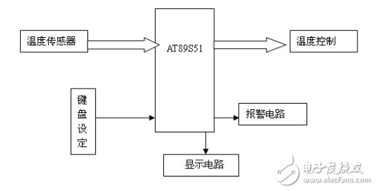 温度控制器系统包括以下几个主要部分