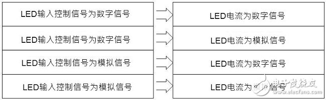 表(一) LED调光分类