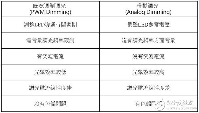 表(二) 脉宽调制调光与模拟调光的特性比较表