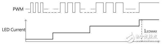 图(二) 模拟调光(Analog Dimming)