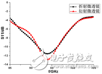 微透镜天线S11及方向图