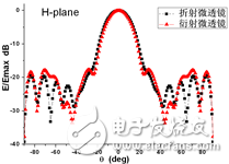 微透镜天线S11及方向图