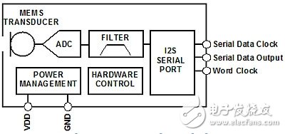 典型的I2SMEMS麦克风框图