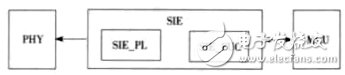 图3 SIE模块设计框图