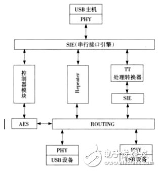 图2 USB3.0 HUB的整体构架