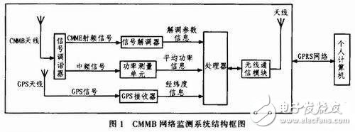 GPRS无线终端测试系统威廉希尔官方网站
设计