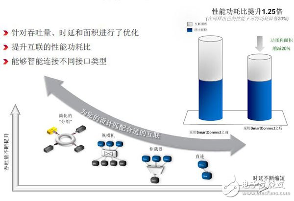 SmartConnect：智能互联