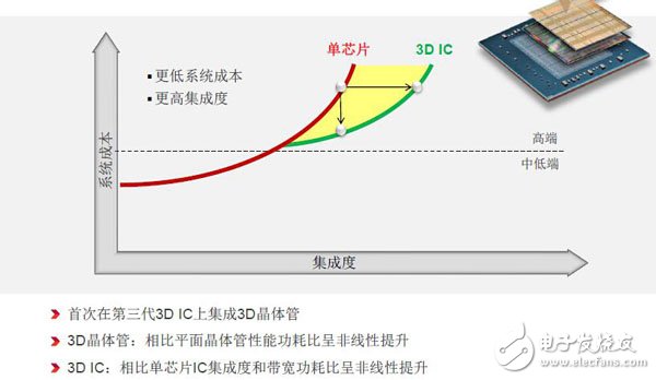 3D-on-3D：又一项行业首创技术