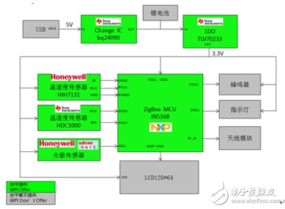 大联大世平集团推出智能家居安防终端系列解决方案