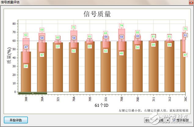 　图 3 CANScope信号质量解析示意图（左边为最差质量）