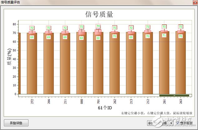 　图 4 CANScope信号质量解析示意图（右边为最好质量）