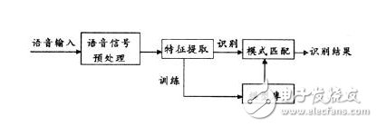 语音识别技术原理全面解析