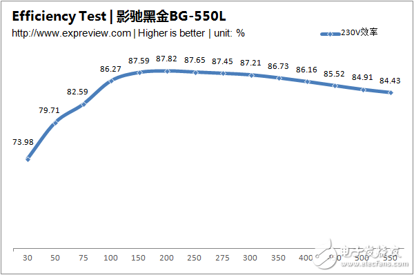 新一代主流电源产品，BG-550L拆解与评测大揭秘