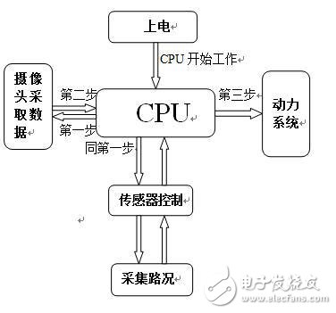 多功能导盲车系统设计与实现