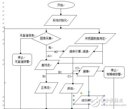 多功能导盲车系统设计与实现