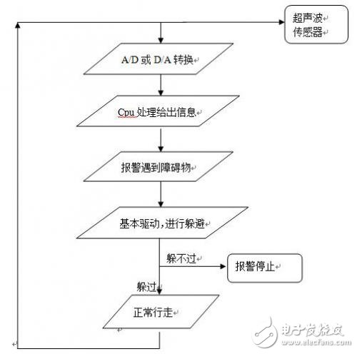 多功能导盲车系统设计与实现