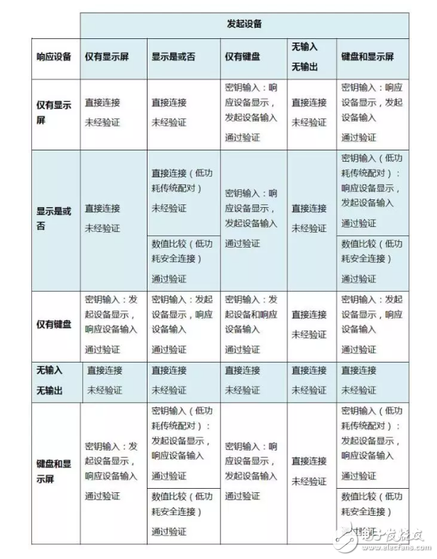 蓝牙配对之——密钥生成方法