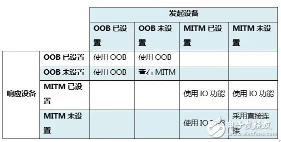 蓝牙配对之——密钥生成方法